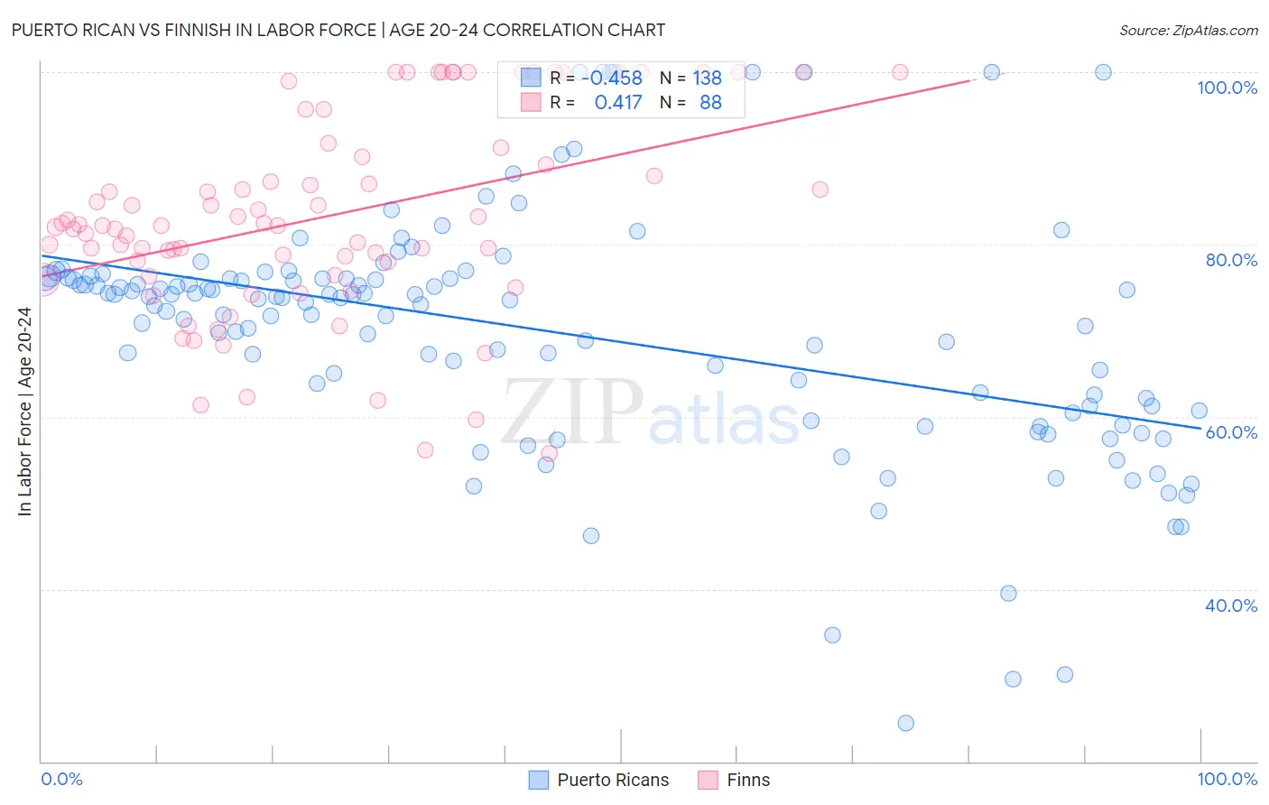 Puerto Rican vs Finnish In Labor Force | Age 20-24