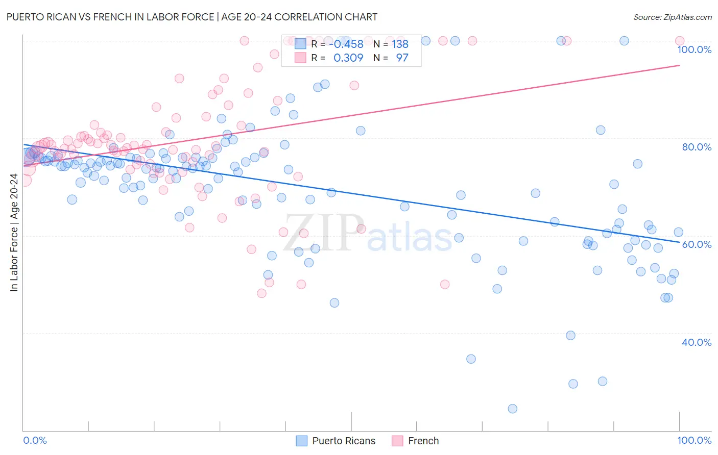 Puerto Rican vs French In Labor Force | Age 20-24