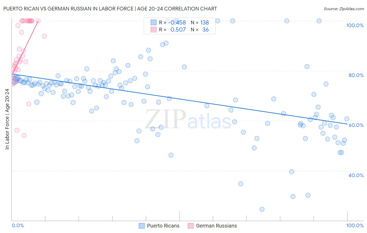 Puerto Rican vs German Russian In Labor Force | Age 20-24