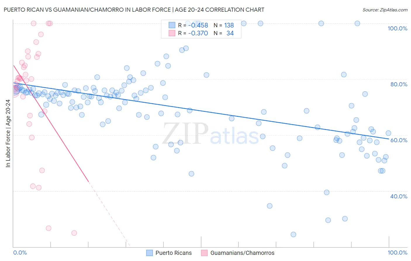 Puerto Rican vs Guamanian/Chamorro In Labor Force | Age 20-24