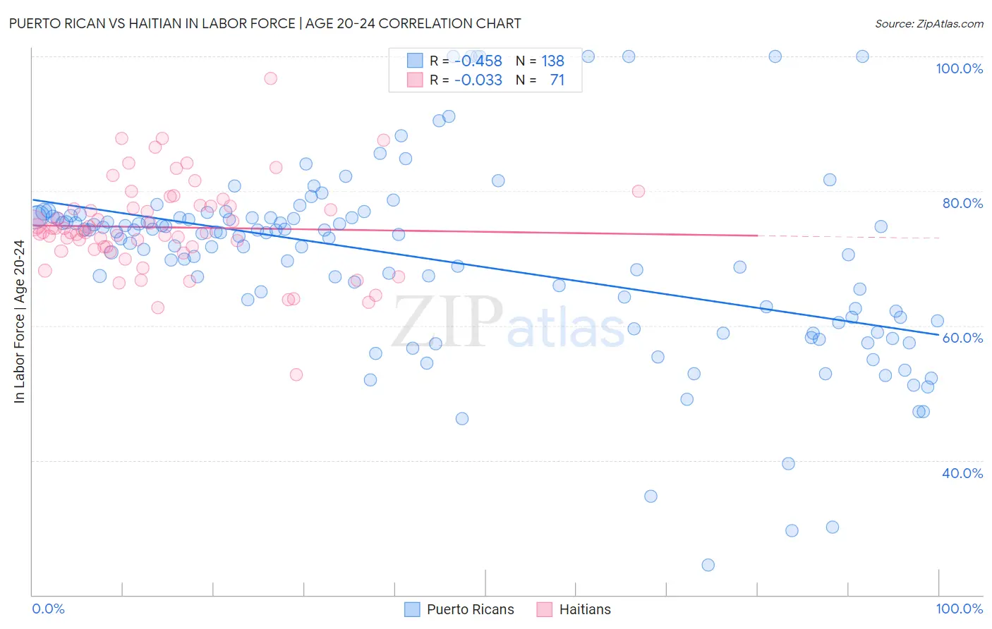 Puerto Rican vs Haitian In Labor Force | Age 20-24