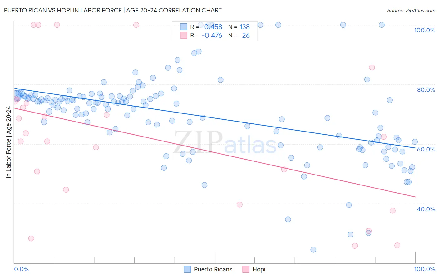 Puerto Rican vs Hopi In Labor Force | Age 20-24