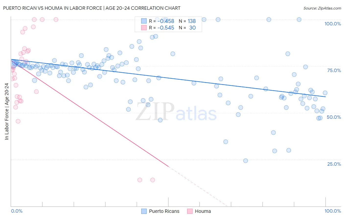 Puerto Rican vs Houma In Labor Force | Age 20-24
