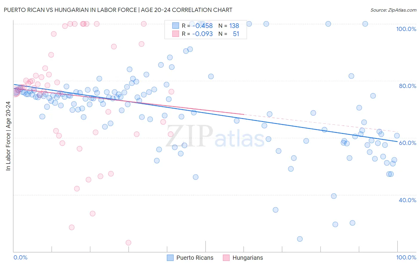 Puerto Rican vs Hungarian In Labor Force | Age 20-24