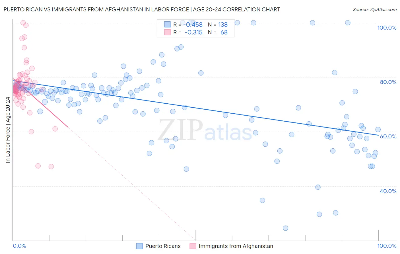Puerto Rican vs Immigrants from Afghanistan In Labor Force | Age 20-24