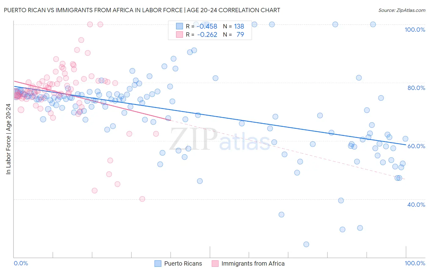 Puerto Rican vs Immigrants from Africa In Labor Force | Age 20-24