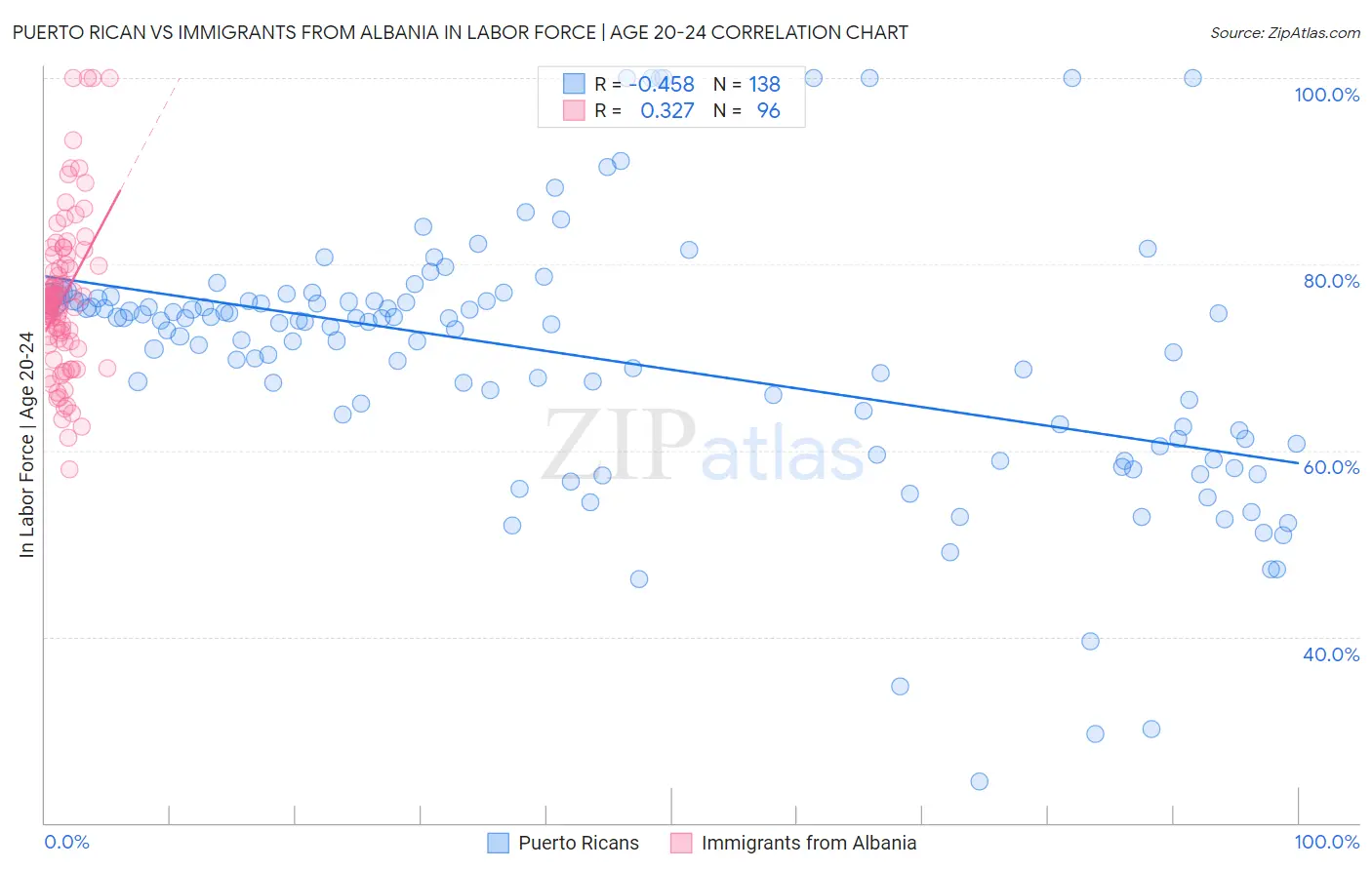 Puerto Rican vs Immigrants from Albania In Labor Force | Age 20-24