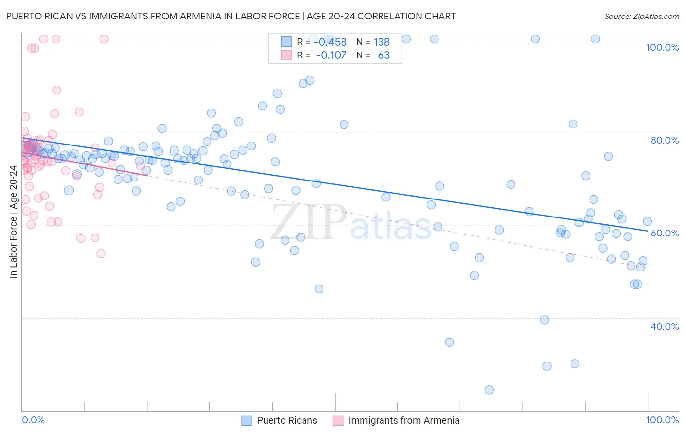 Puerto Rican vs Immigrants from Armenia In Labor Force | Age 20-24