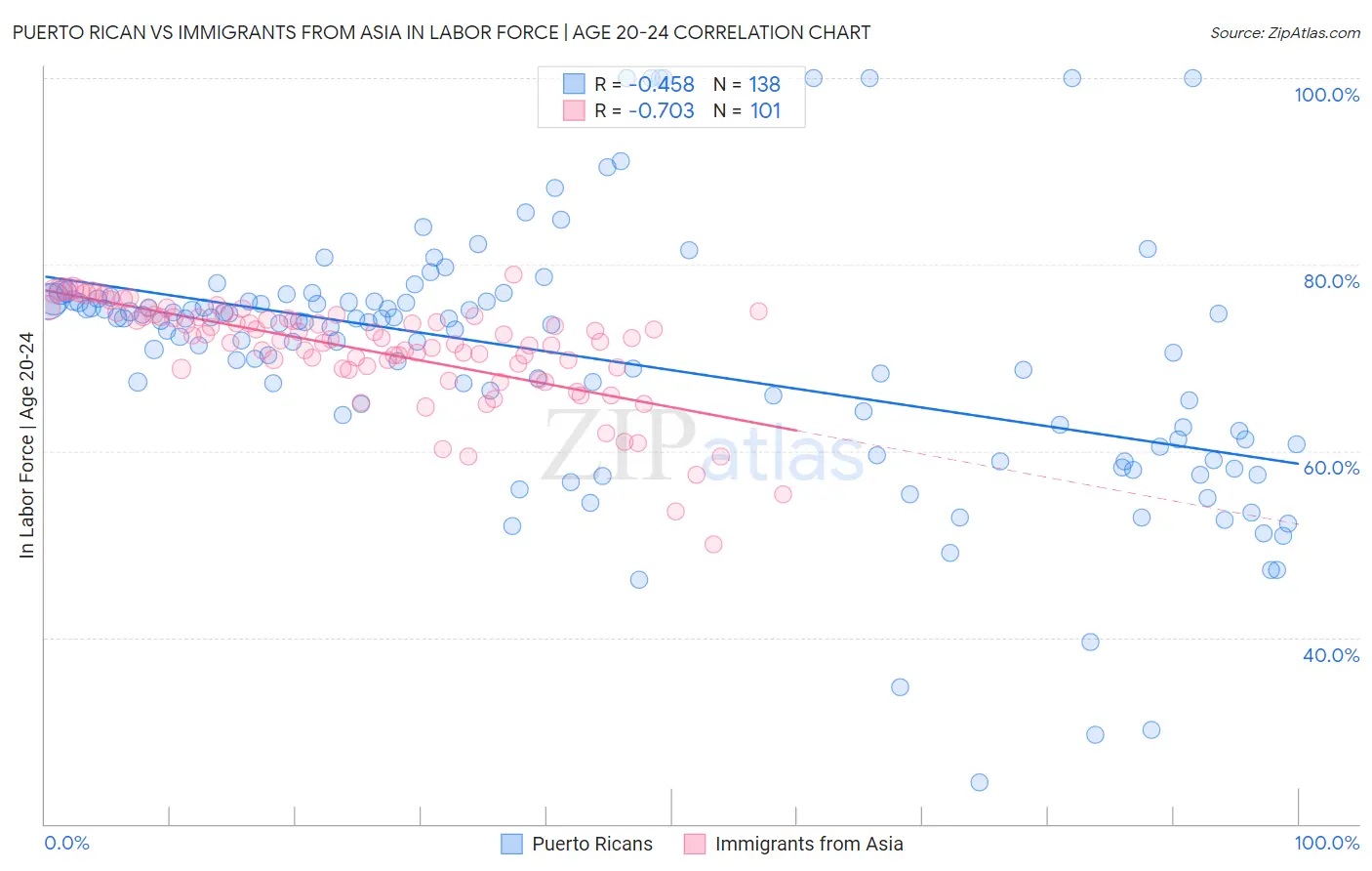 Puerto Rican vs Immigrants from Asia In Labor Force | Age 20-24