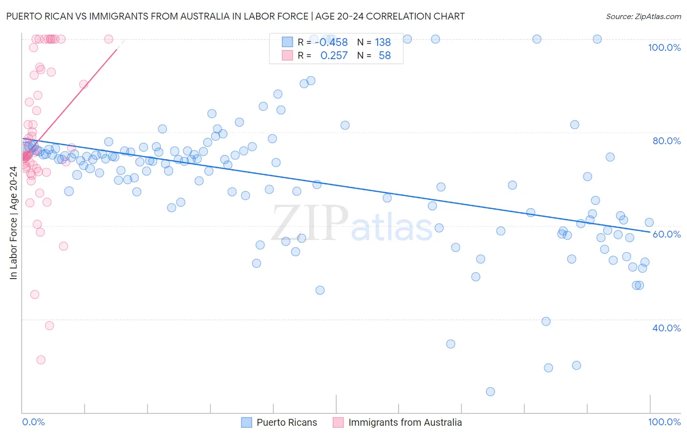 Puerto Rican vs Immigrants from Australia In Labor Force | Age 20-24