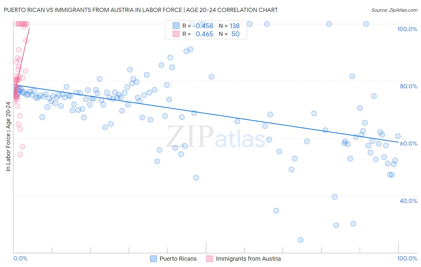 Puerto Rican vs Immigrants from Austria In Labor Force | Age 20-24