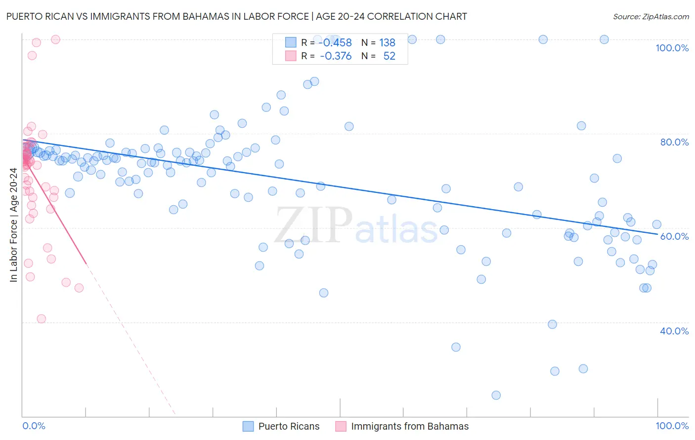Puerto Rican vs Immigrants from Bahamas In Labor Force | Age 20-24