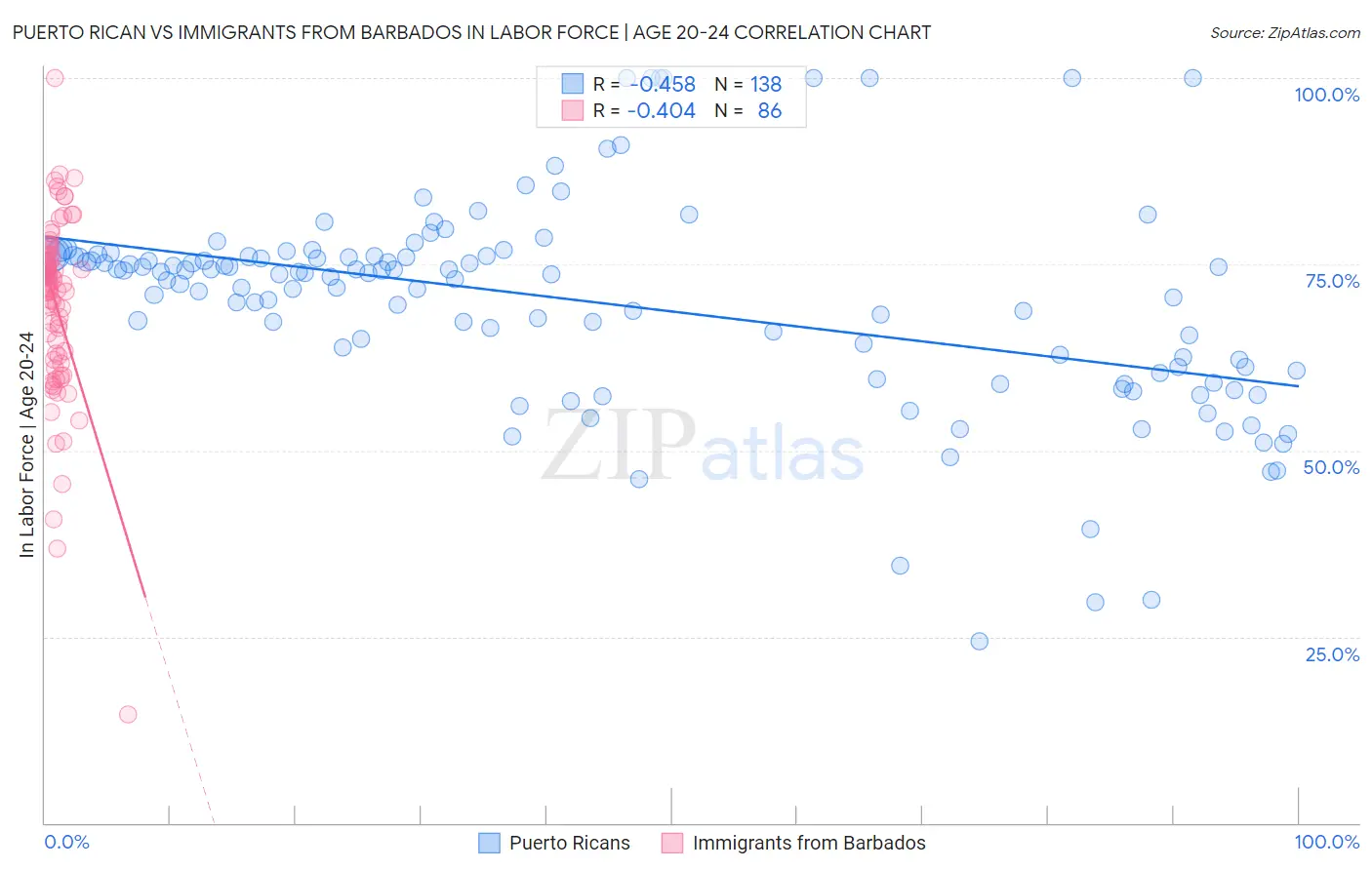 Puerto Rican vs Immigrants from Barbados In Labor Force | Age 20-24