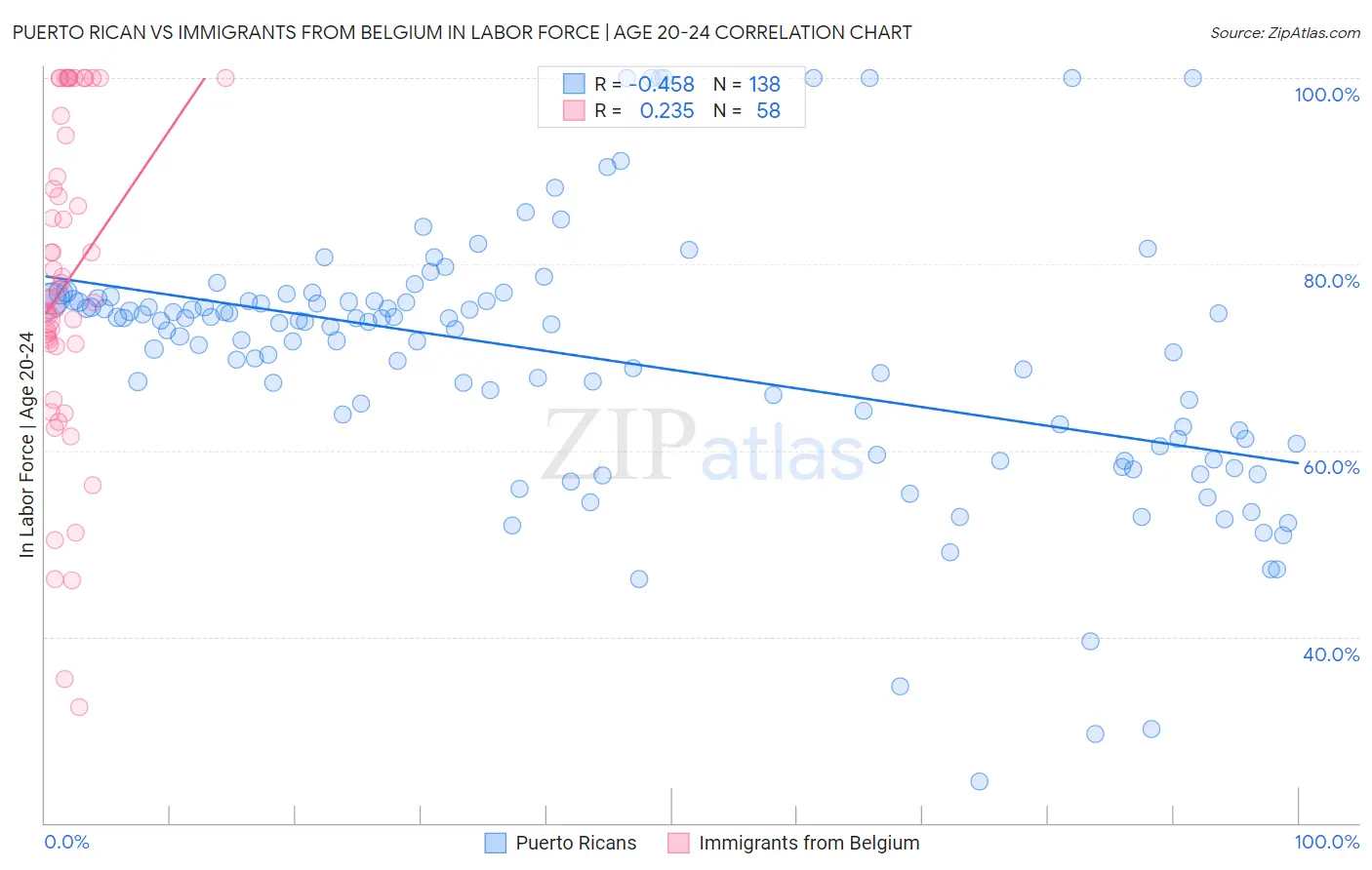 Puerto Rican vs Immigrants from Belgium In Labor Force | Age 20-24