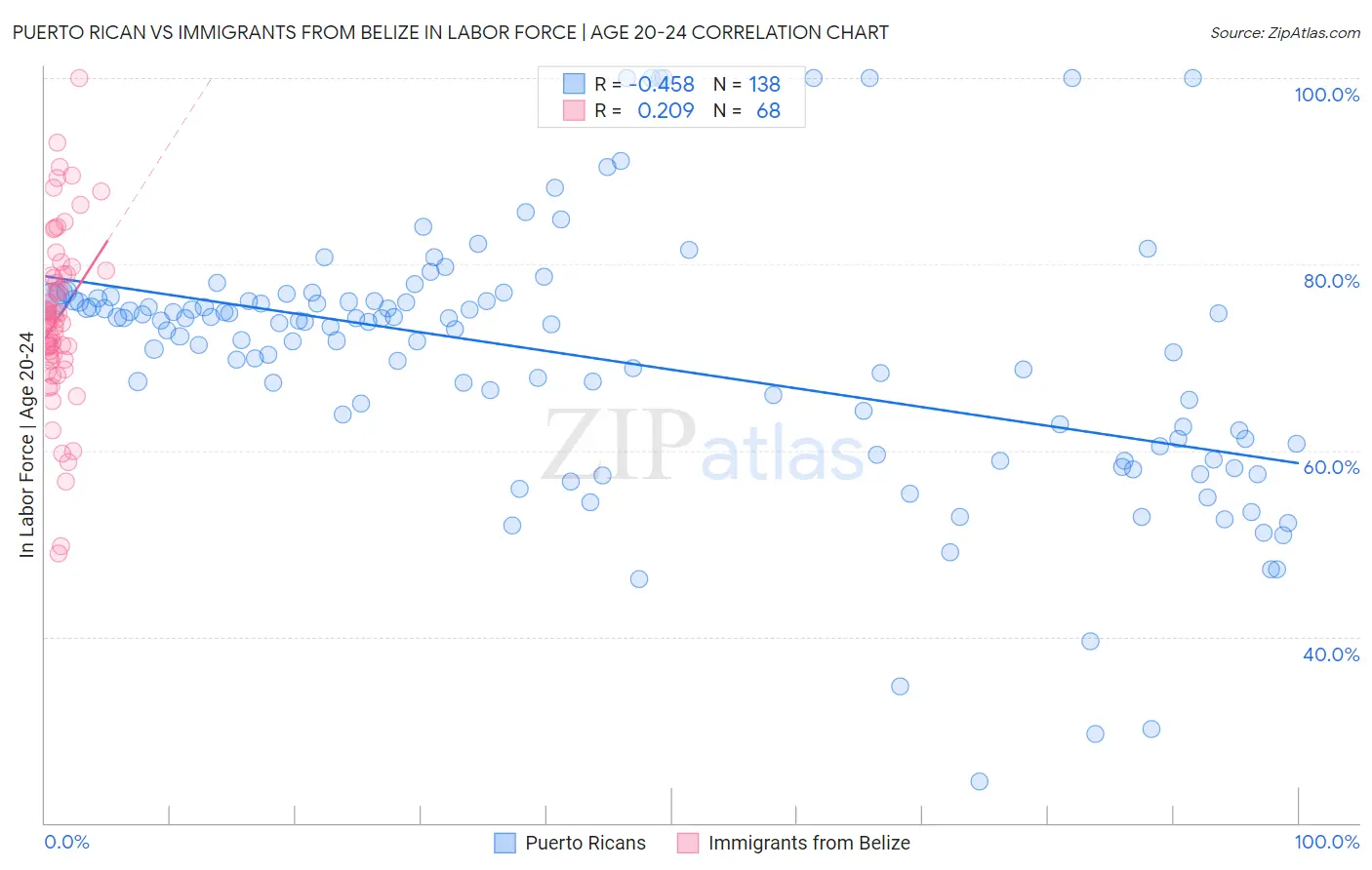 Puerto Rican vs Immigrants from Belize In Labor Force | Age 20-24