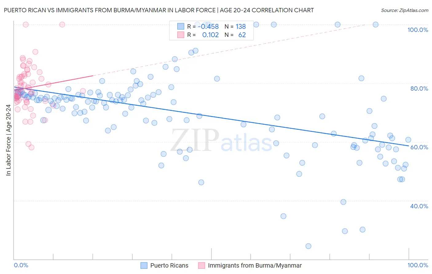Puerto Rican vs Immigrants from Burma/Myanmar In Labor Force | Age 20-24