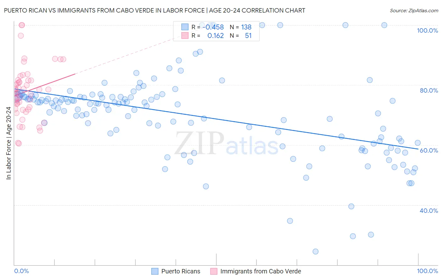 Puerto Rican vs Immigrants from Cabo Verde In Labor Force | Age 20-24
