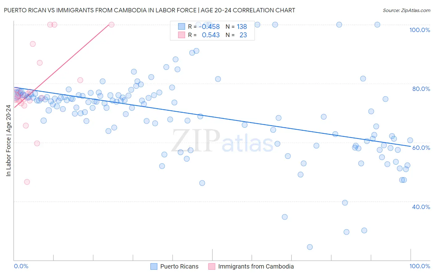 Puerto Rican vs Immigrants from Cambodia In Labor Force | Age 20-24