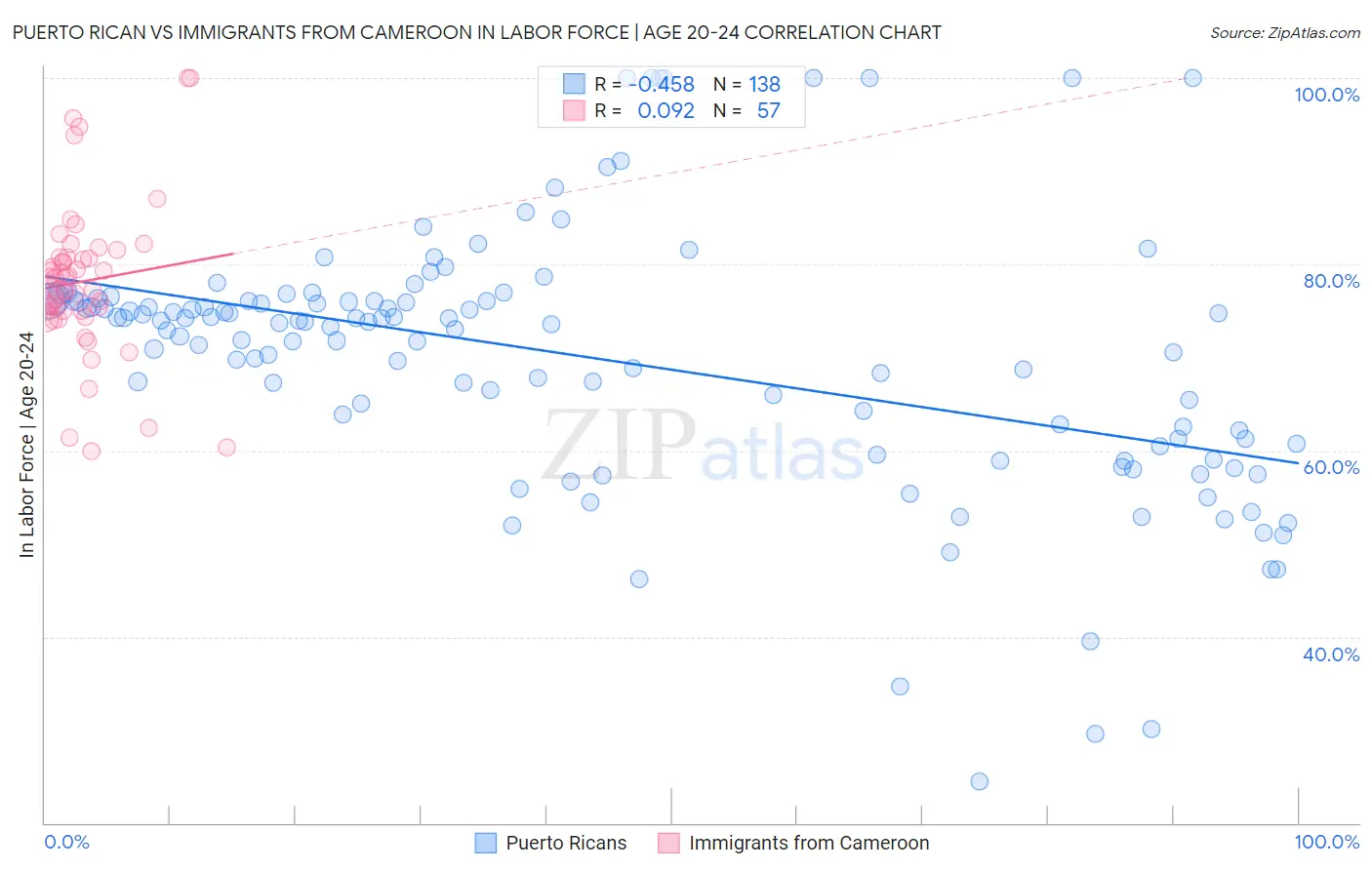 Puerto Rican vs Immigrants from Cameroon In Labor Force | Age 20-24