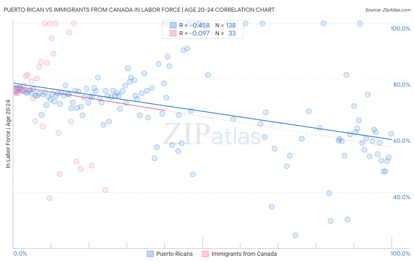 Puerto Rican vs Immigrants from Canada In Labor Force | Age 20-24