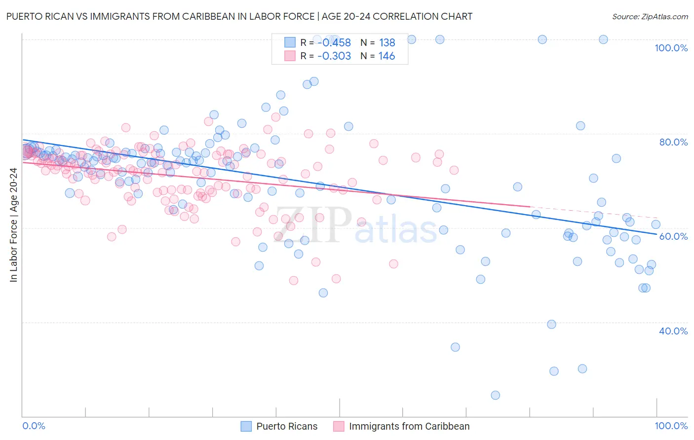Puerto Rican vs Immigrants from Caribbean In Labor Force | Age 20-24