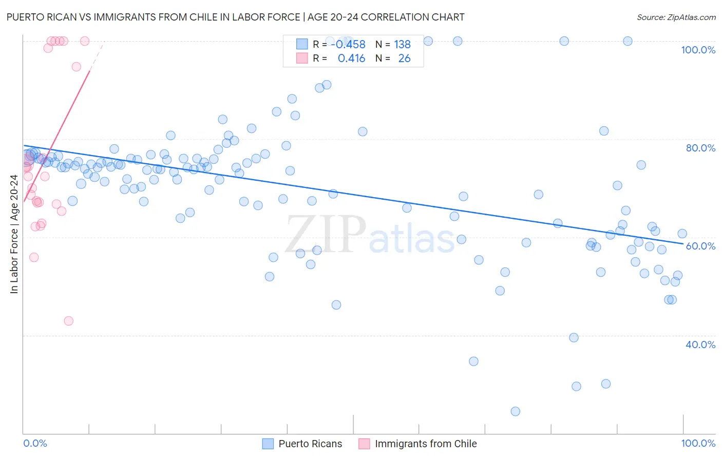 Puerto Rican vs Immigrants from Chile In Labor Force | Age 20-24