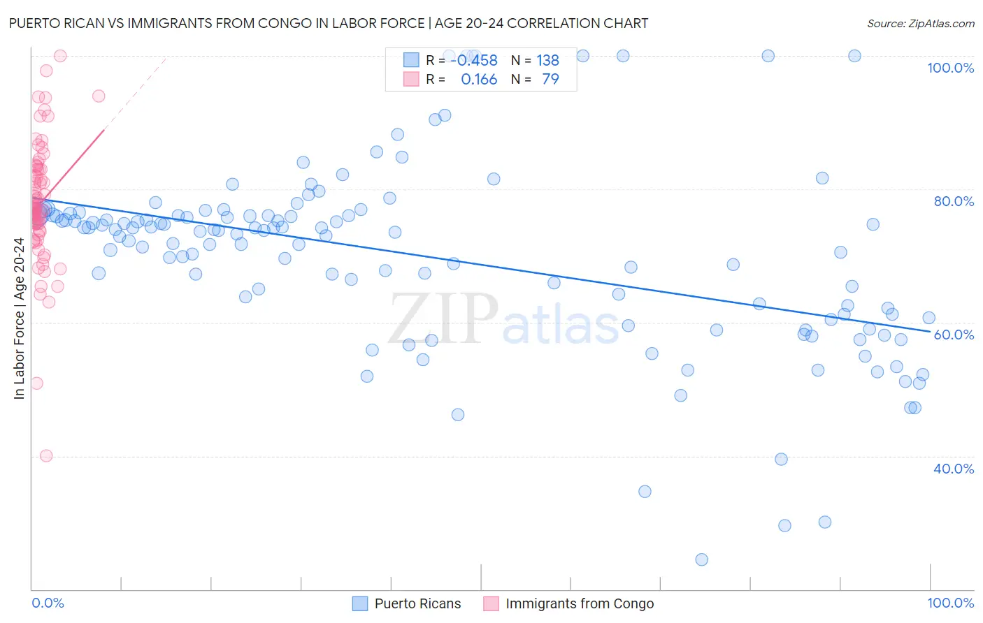 Puerto Rican vs Immigrants from Congo In Labor Force | Age 20-24