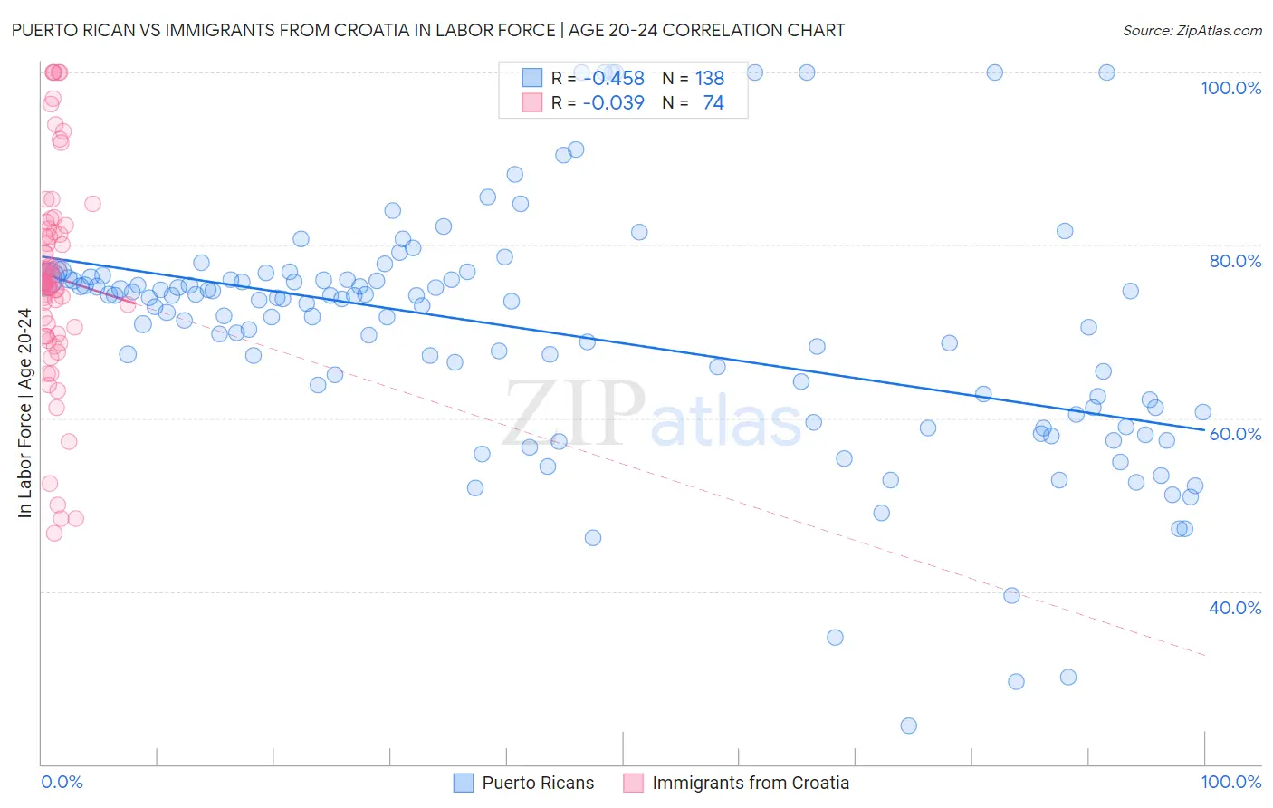 Puerto Rican vs Immigrants from Croatia In Labor Force | Age 20-24