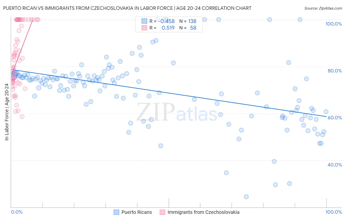 Puerto Rican vs Immigrants from Czechoslovakia In Labor Force | Age 20-24