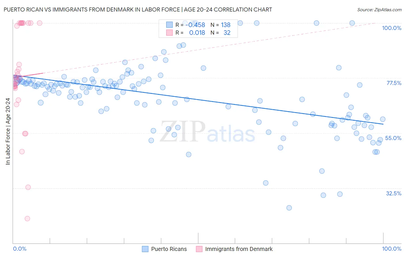 Puerto Rican vs Immigrants from Denmark In Labor Force | Age 20-24