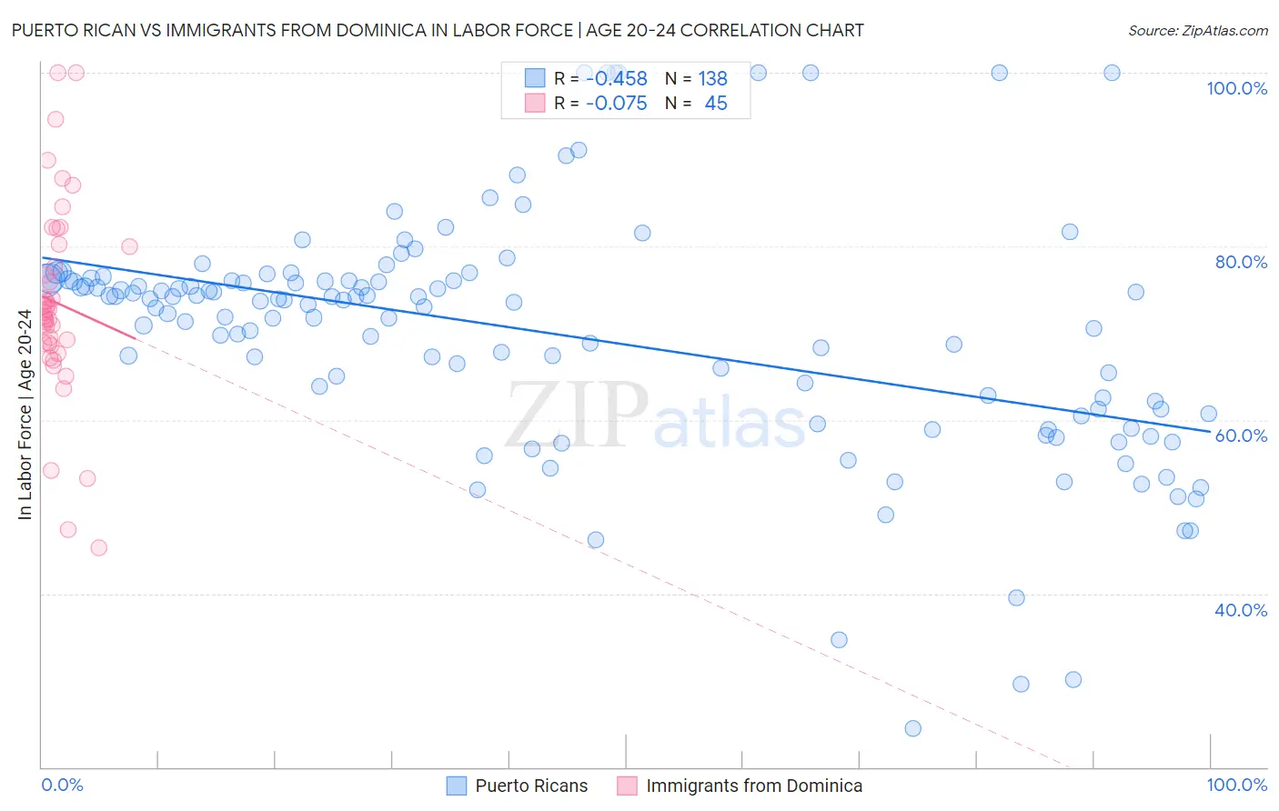 Puerto Rican vs Immigrants from Dominica In Labor Force | Age 20-24