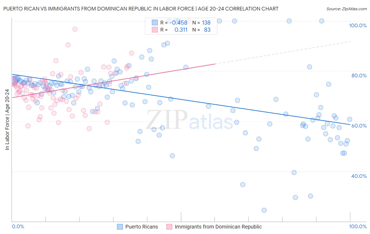 Puerto Rican vs Immigrants from Dominican Republic In Labor Force | Age 20-24