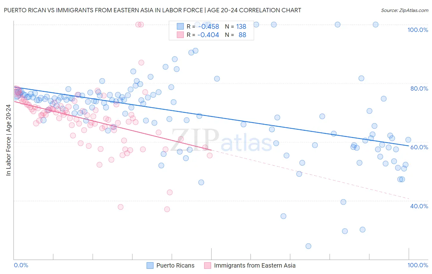 Puerto Rican vs Immigrants from Eastern Asia In Labor Force | Age 20-24