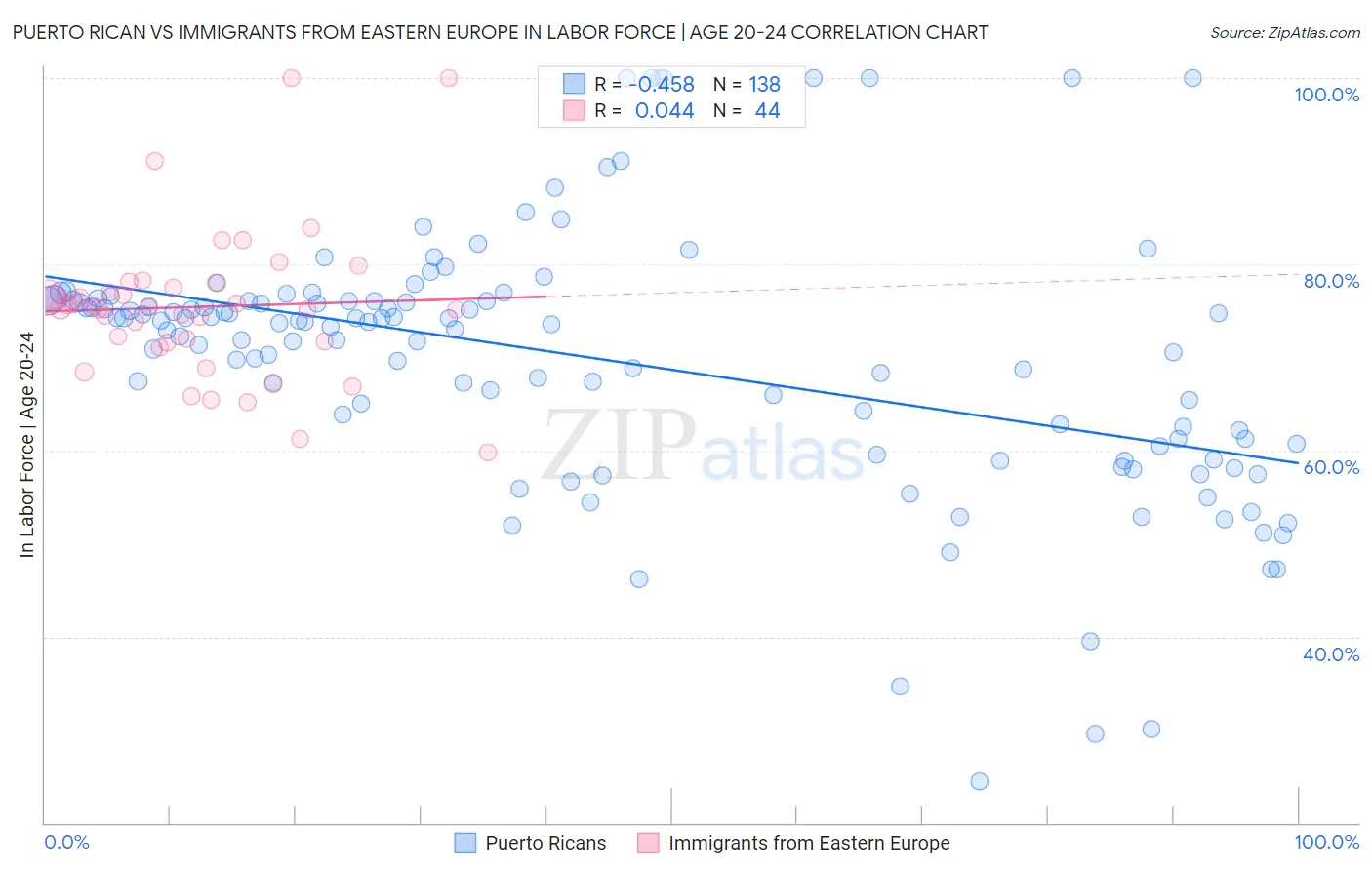 Puerto Rican vs Immigrants from Eastern Europe In Labor Force | Age 20-24