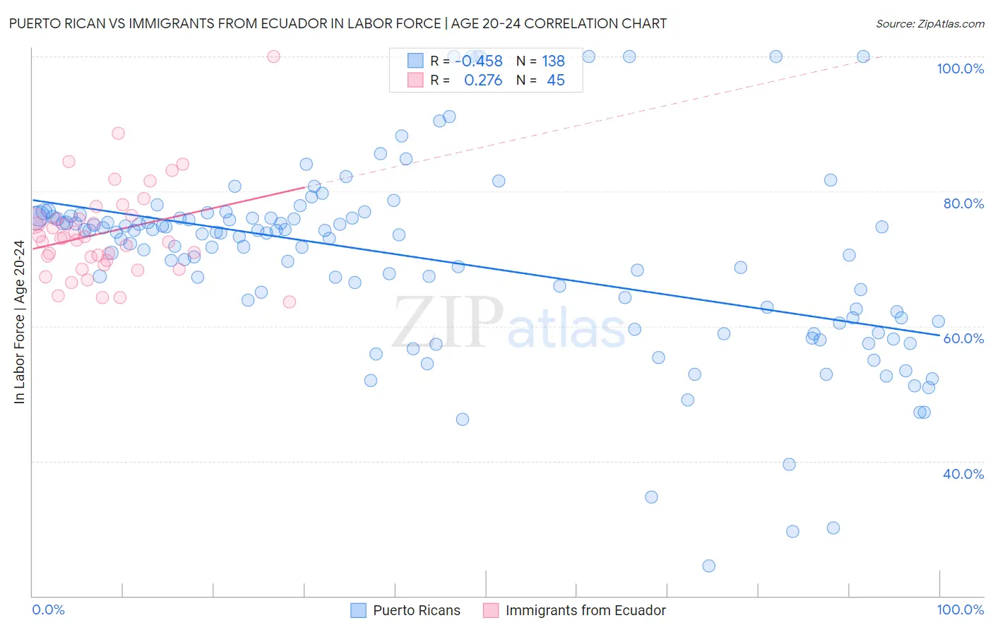 Puerto Rican vs Immigrants from Ecuador In Labor Force | Age 20-24