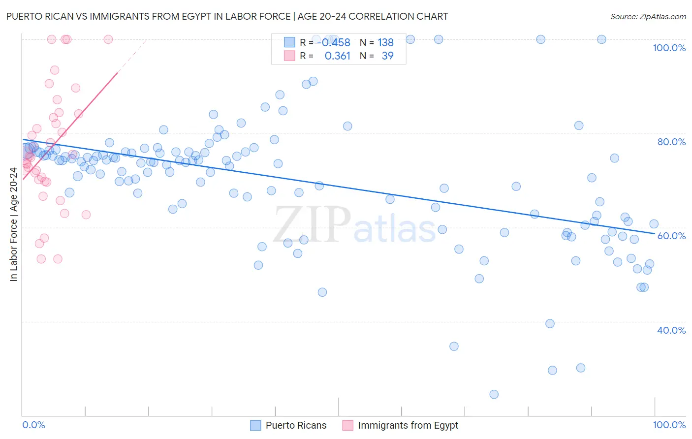 Puerto Rican vs Immigrants from Egypt In Labor Force | Age 20-24