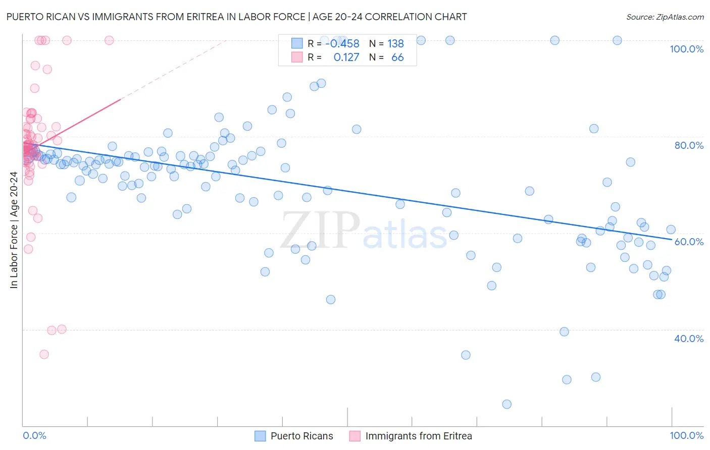 Puerto Rican vs Immigrants from Eritrea In Labor Force | Age 20-24