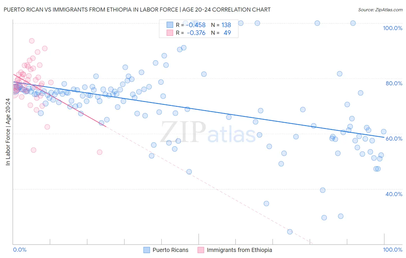 Puerto Rican vs Immigrants from Ethiopia In Labor Force | Age 20-24