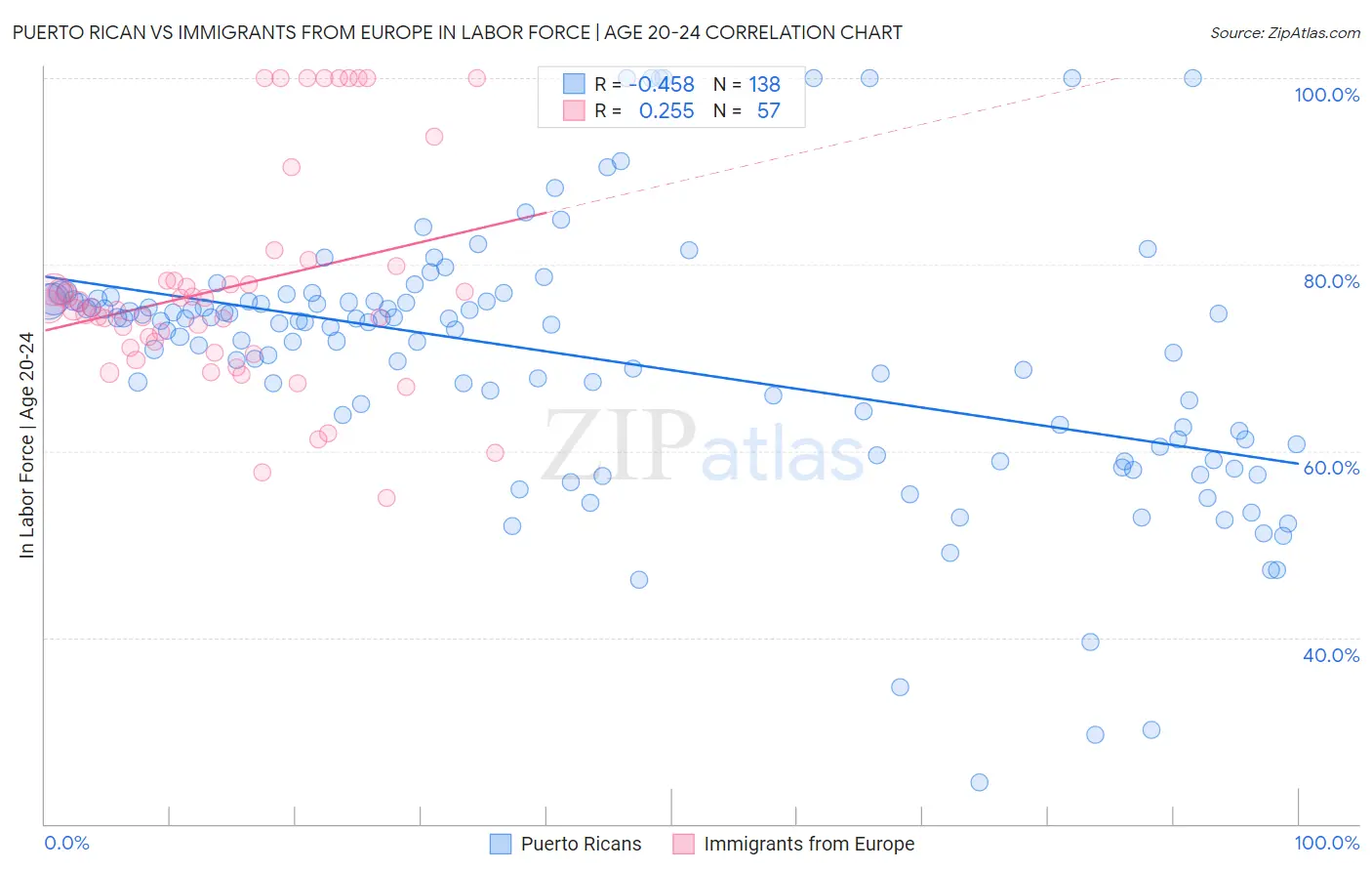 Puerto Rican vs Immigrants from Europe In Labor Force | Age 20-24