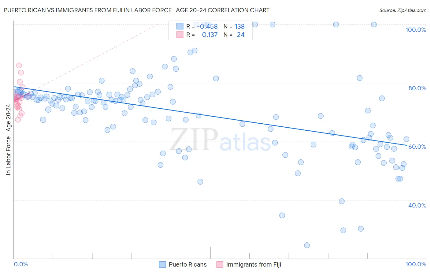 Puerto Rican vs Immigrants from Fiji In Labor Force | Age 20-24