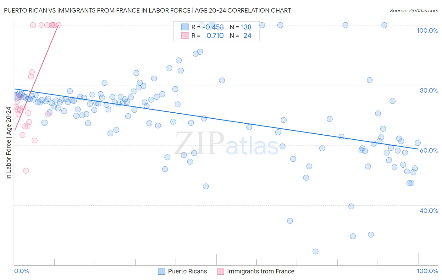 Puerto Rican vs Immigrants from France In Labor Force | Age 20-24