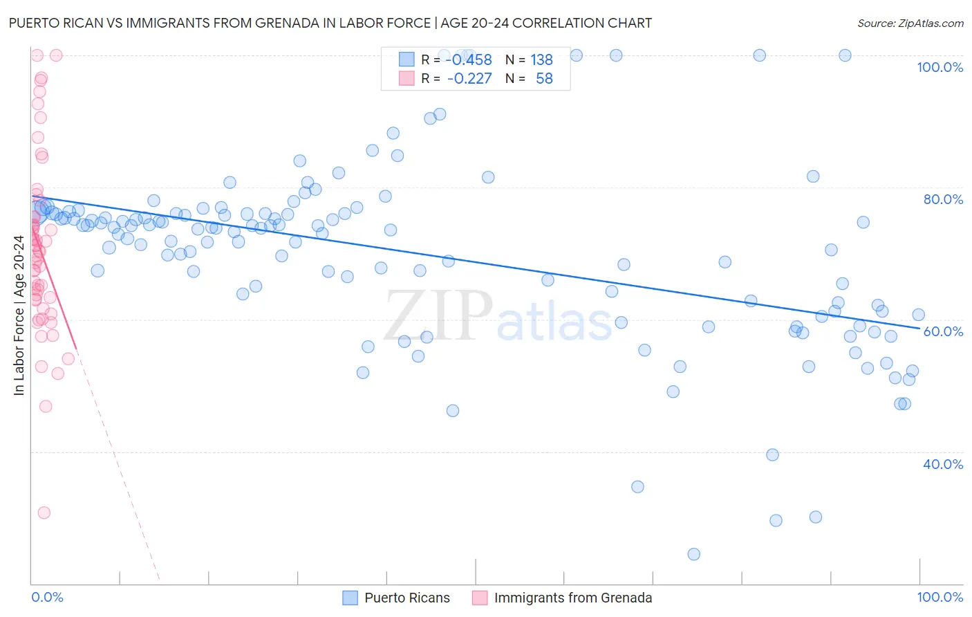 Puerto Rican vs Immigrants from Grenada In Labor Force | Age 20-24