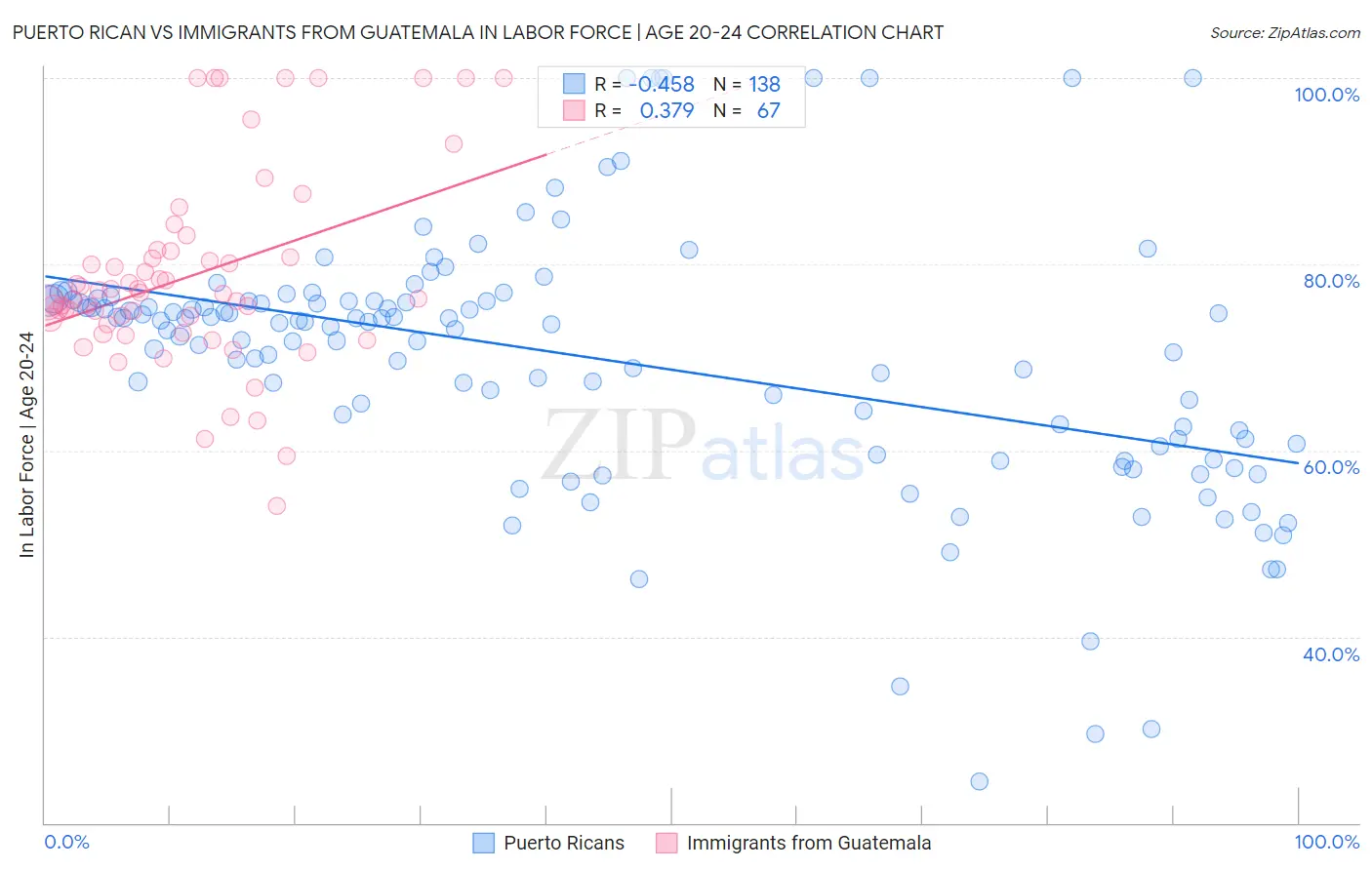 Puerto Rican vs Immigrants from Guatemala In Labor Force | Age 20-24