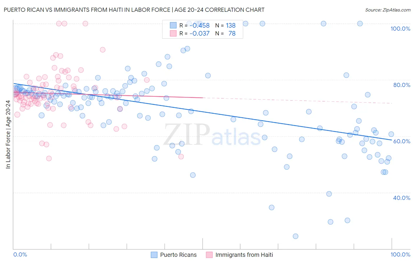 Puerto Rican vs Immigrants from Haiti In Labor Force | Age 20-24