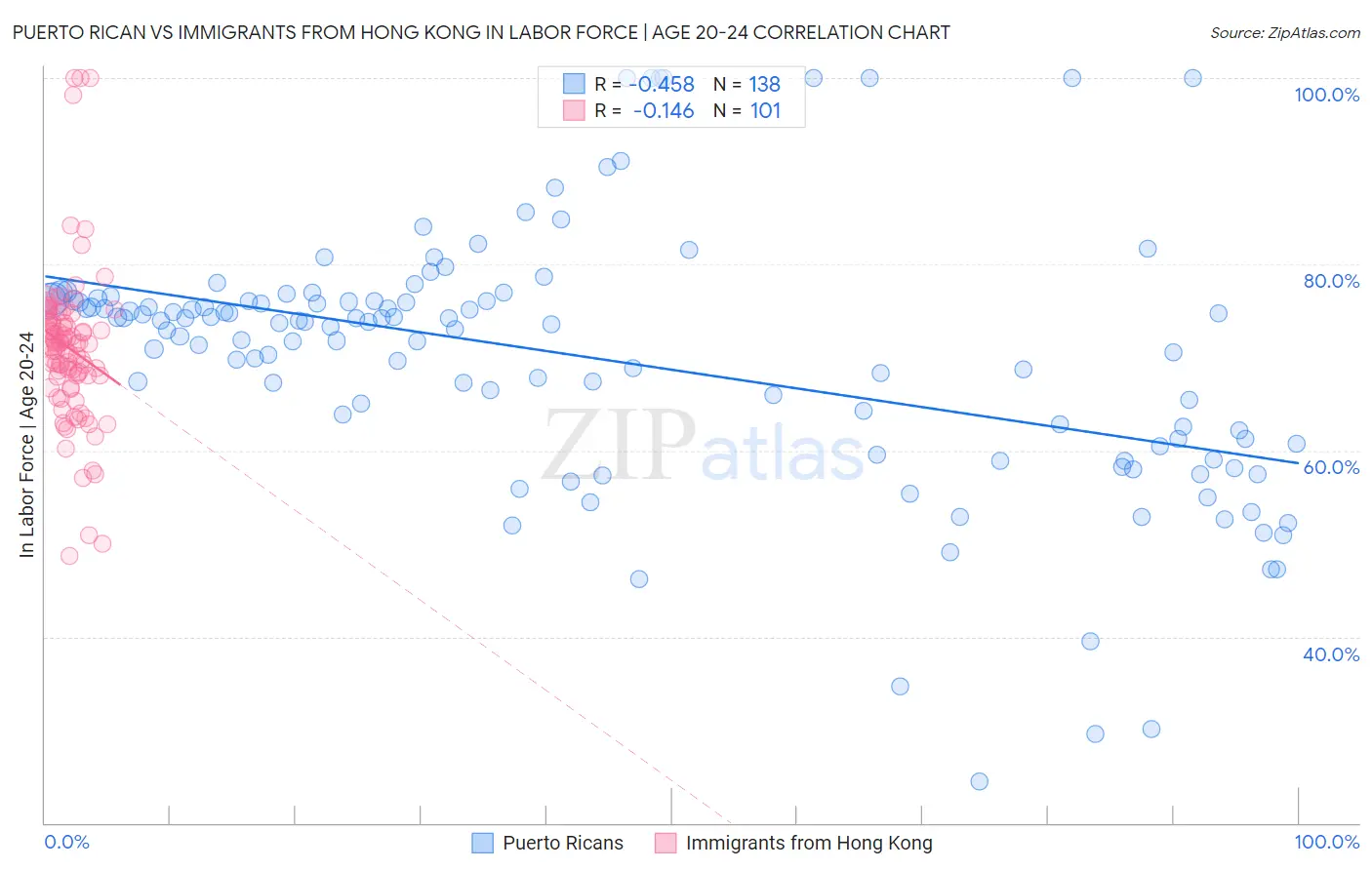 Puerto Rican vs Immigrants from Hong Kong In Labor Force | Age 20-24