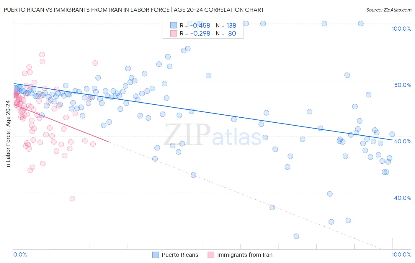 Puerto Rican vs Immigrants from Iran In Labor Force | Age 20-24