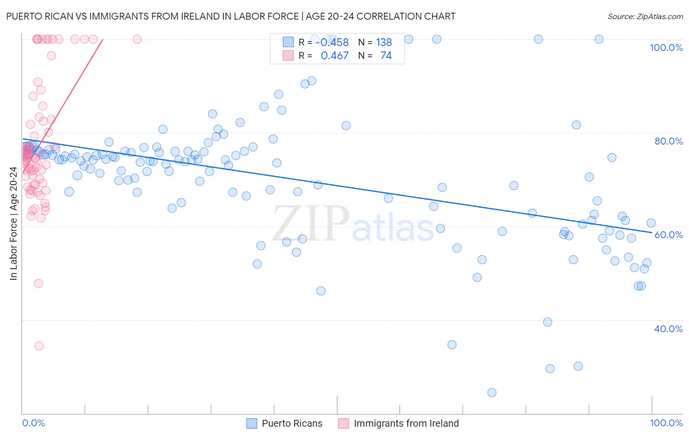 Puerto Rican vs Immigrants from Ireland In Labor Force | Age 20-24