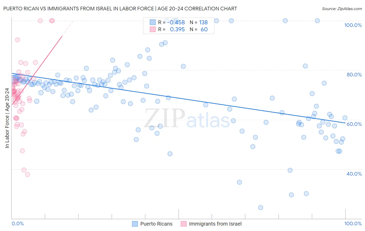 Puerto Rican vs Immigrants from Israel In Labor Force | Age 20-24