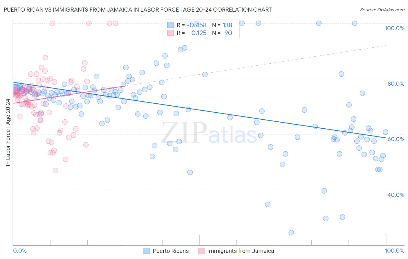 Puerto Rican vs Immigrants from Jamaica In Labor Force | Age 20-24