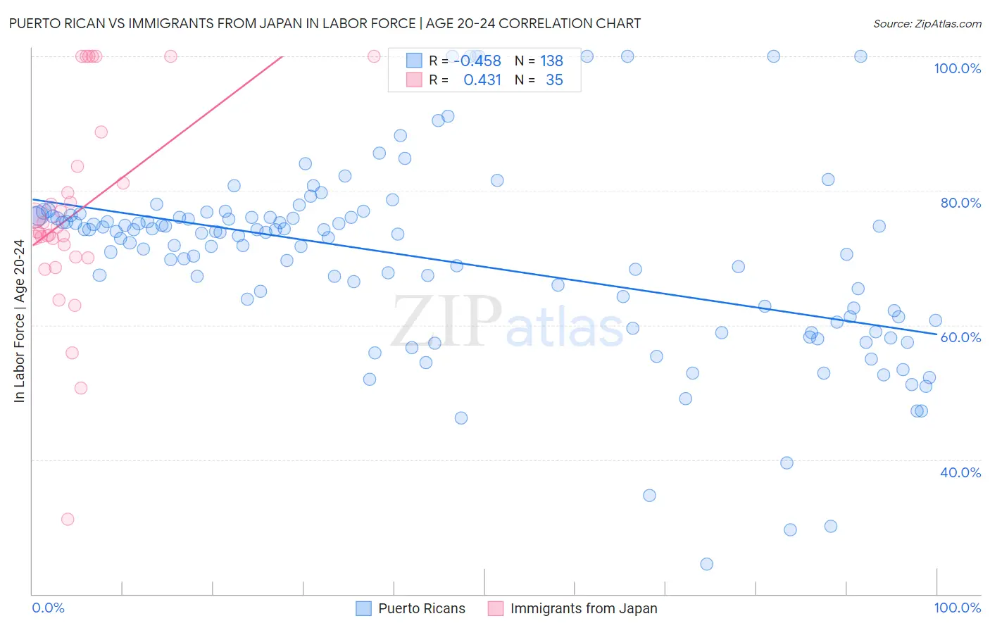 Puerto Rican vs Immigrants from Japan In Labor Force | Age 20-24